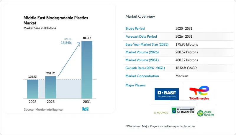 Middle East Biodegradable Plastics - Market - IMG1