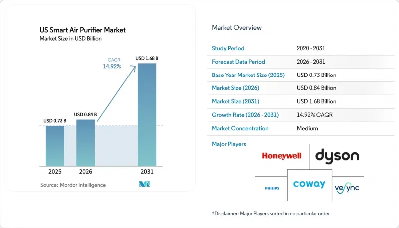 US Smart Air Purifier - Market - IMG1