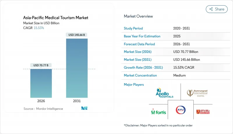 Asia-Pacific Medical Tourism - Market - IMG1