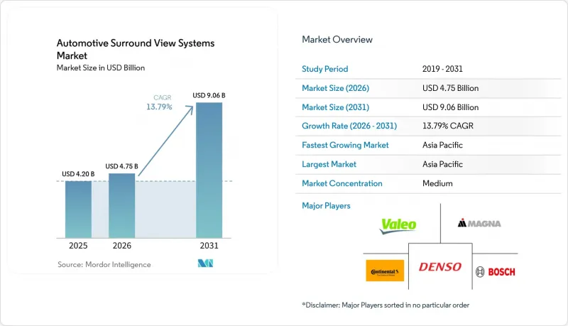Automotive Surround View Systems - Market - IMG1