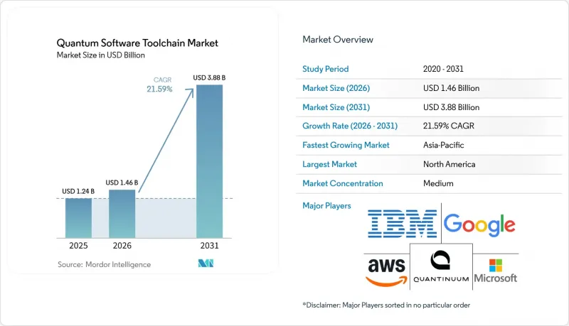 Quantum Software Toolchain - Market - IMG1