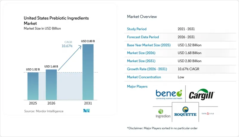 United States Prebiotic Ingredients - Market - IMG1