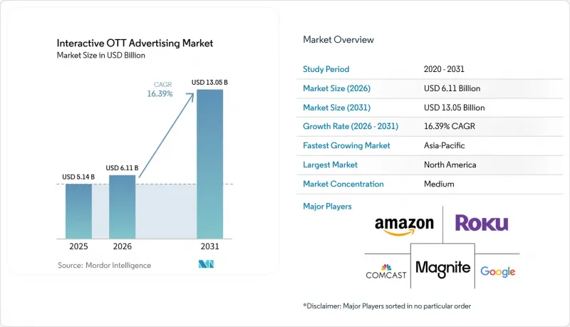 Interactive OTT Advertising - Market - IMG1