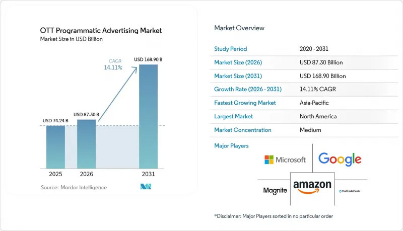 OTT Programmatic Advertising - Market - IMG1