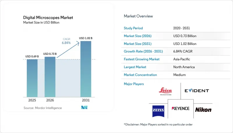 Digital Microscopes - Market - IMG1
