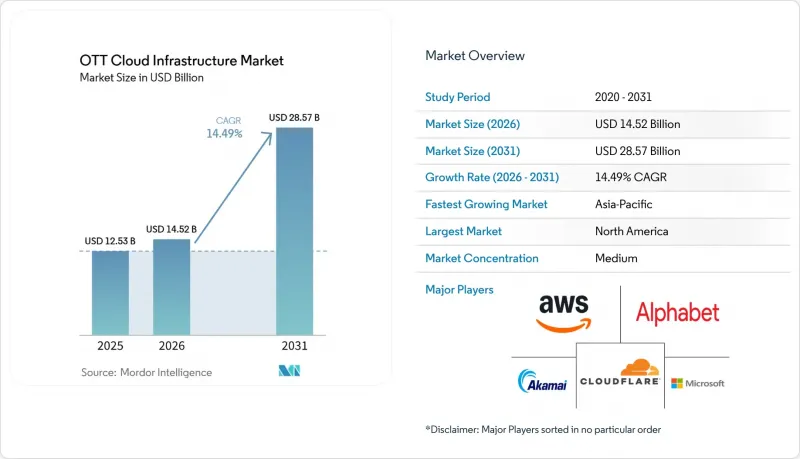 OTT Cloud Infrastructure - Market - IMG1