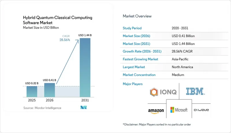 Hybrid Quantum-Classical Computing Software - Market - IMG1