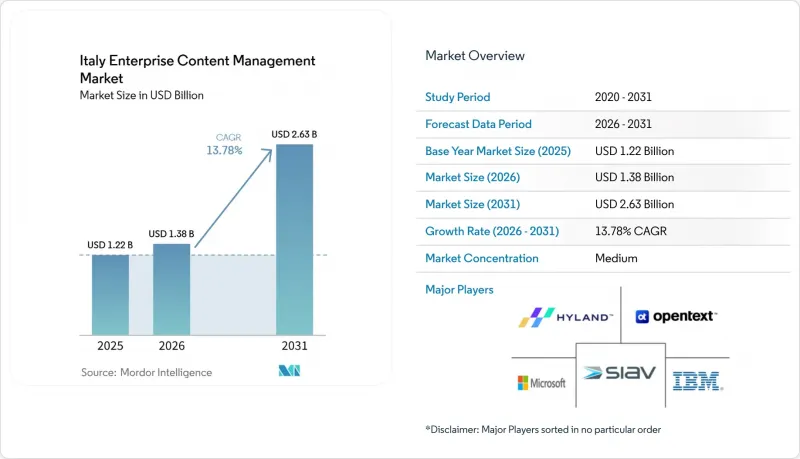 Italy Enterprise Content Management - Market - IMG1