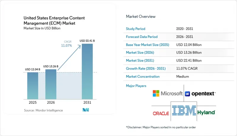 United States Enterprise Content Management (ECM) - Market - IMG1