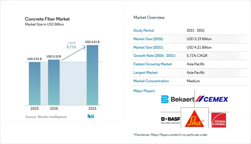 Concrete Fiber - Market - IMG1