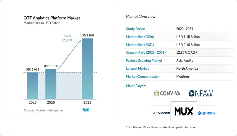 OTT Analytics Platform - Market - IMG1