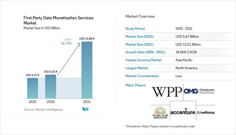 First-Party Data Monetization Services - Market - IMG1
