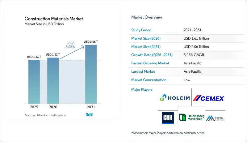 Construction Materials - Market - IMG1
