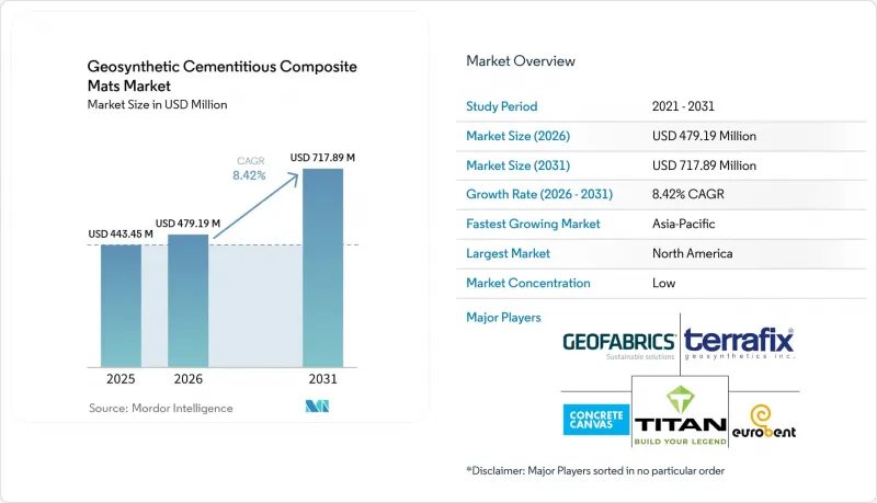 Geosynthetic Cementitious Composite Mats - Market - IMG1