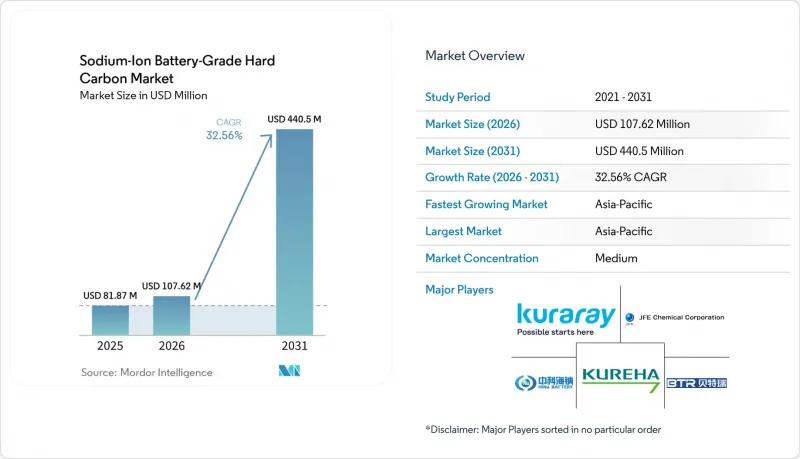 Sodium-Ion Battery-Grade Hard Carbon - Market - IMG1