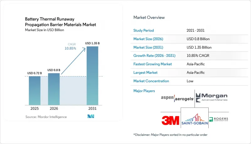 Battery Thermal Runaway Propagation Barrier Materials - Market - IMG1