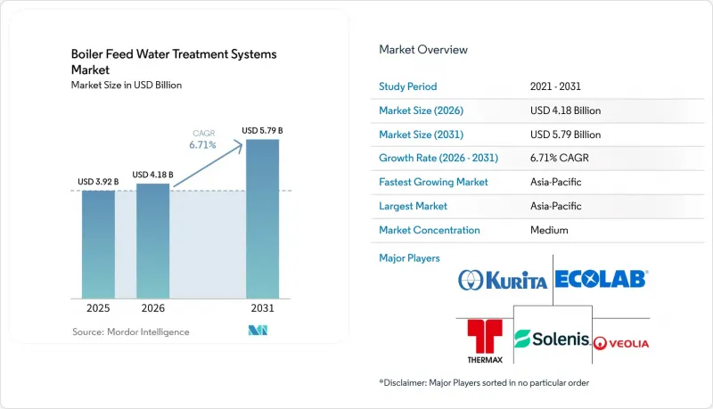 Boiler Feed Water Treatment Systems - Market - IMG1