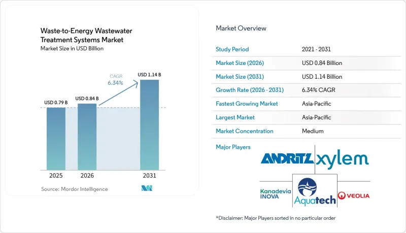 Waste-to-Energy Wastewater Treatment Systems - Market - IMG1