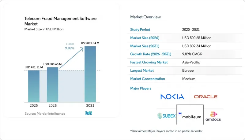 Telecom Fraud Management Software - Market - IMG1