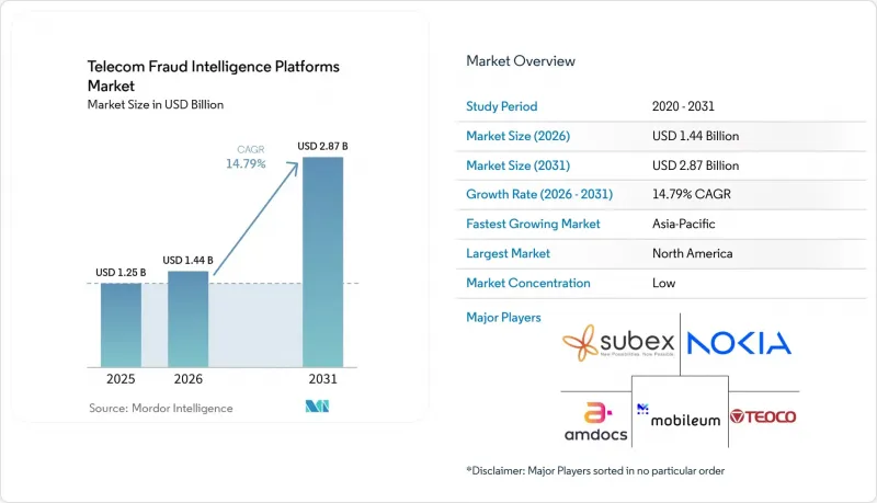 Telecom Fraud Intelligence Platforms - Market - IMG1