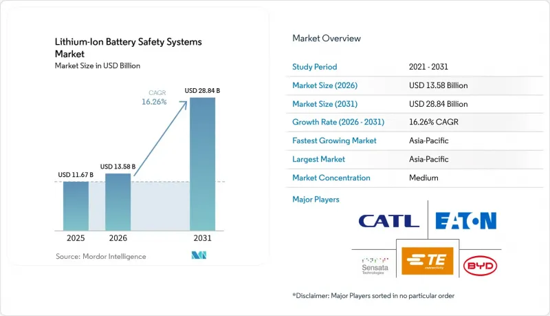Lithium-Ion Battery Safety Systems - Market - IMG1