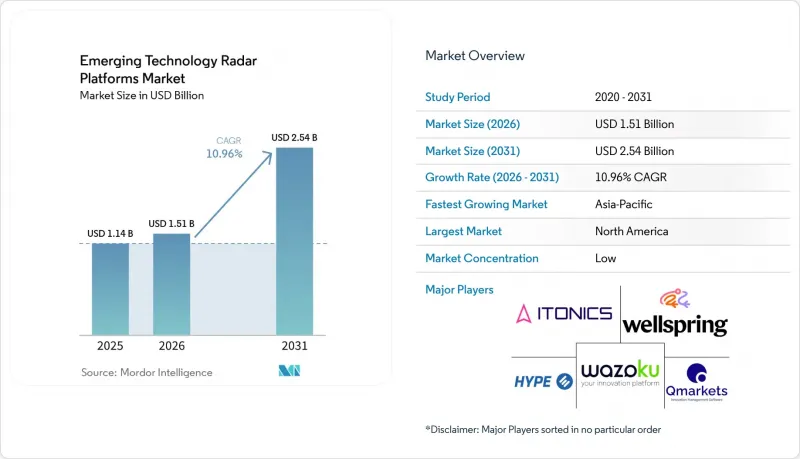 Emerging Technology Radar Platforms - Market - IMG1