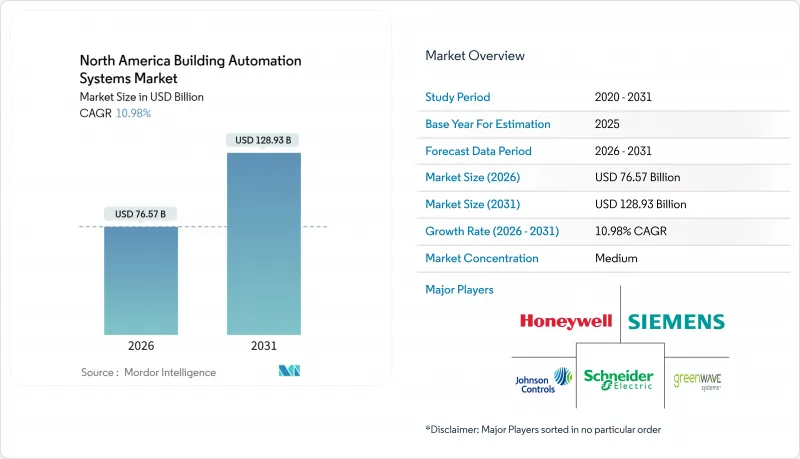 North America Building Automation Systems - Market - IMG1