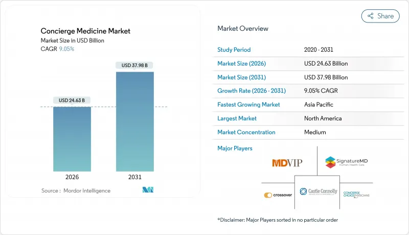 Concierge Medicine - Market - IMG1