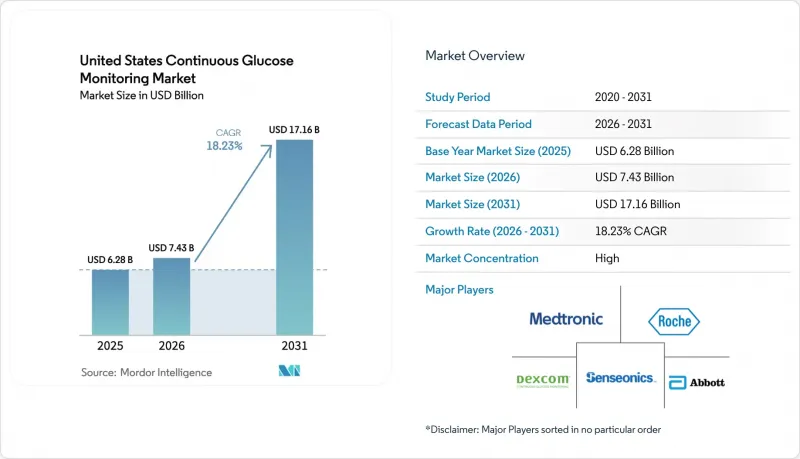 United States Continuous Glucose Monitoring - Market - IMG1