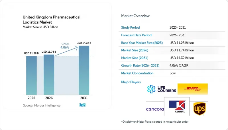 United Kingdom Pharmaceutical Logistics - Market - IMG1