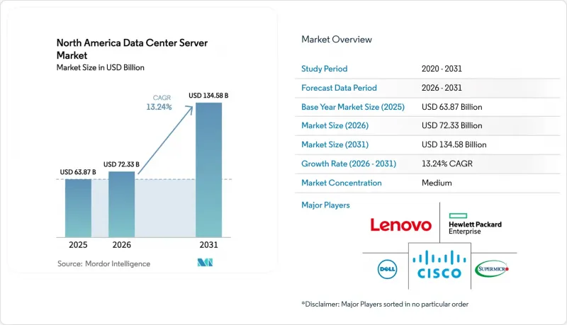 North America Data Center Server - Market - IMG1