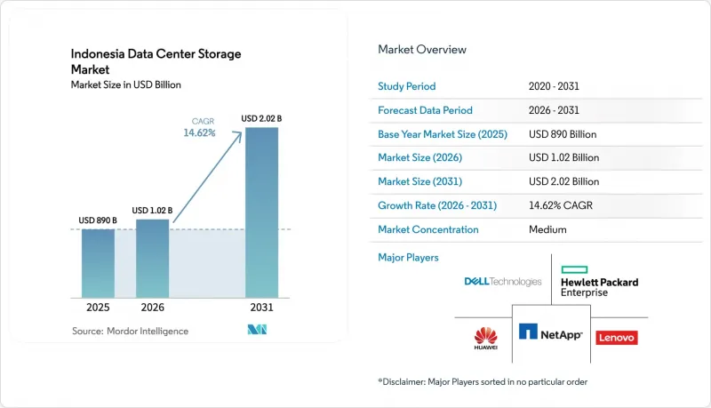 Indonesia Data Center Storage - Market - IMG1