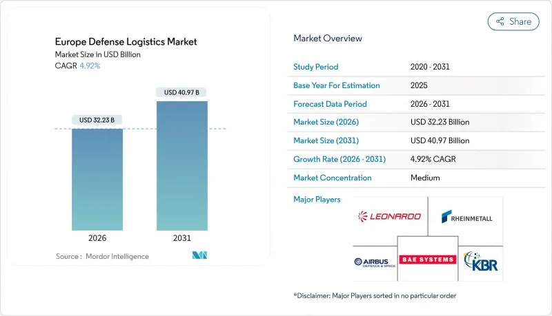 Europe Defense Logistics - Market - IMG1