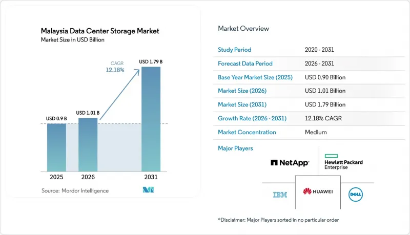 Malaysia Data Center Storage - Market - IMG1