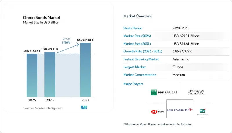 Green Bonds - Market - IMG1