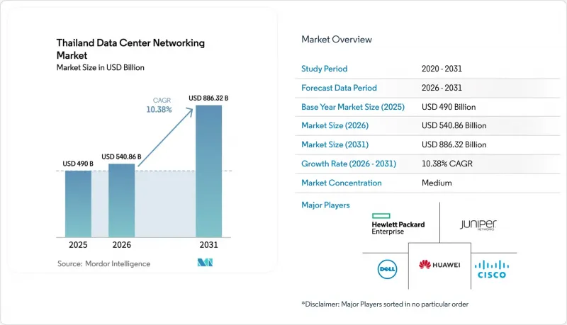Thailand Data Center Networking - Market - IMG1