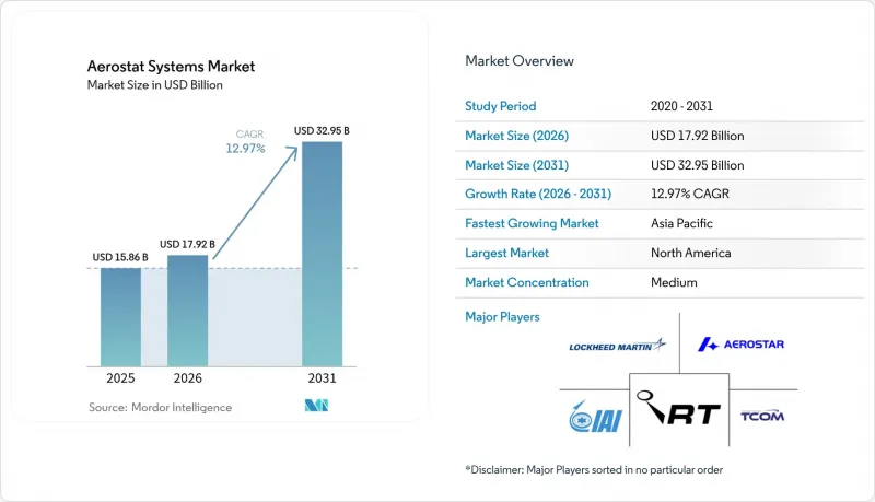 Aerostat Systems - Market - IMG1