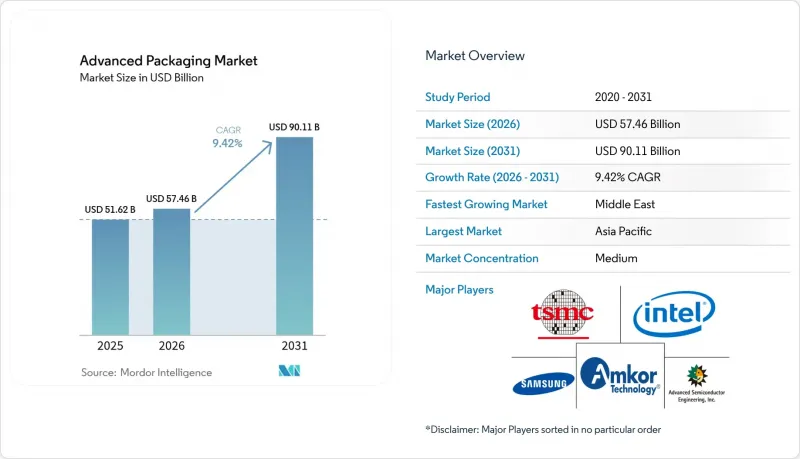 Advanced Packaging - Market - IMG1