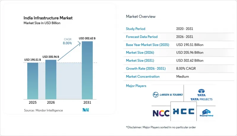 India Infrastructure - Market - IMG1