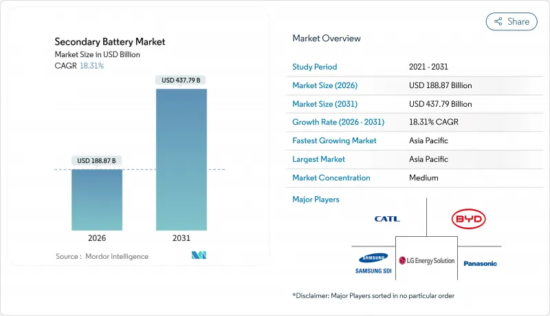 Secondary Battery - Market - IMG1