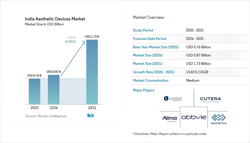 India Aesthetic Devices - Market - IMG1