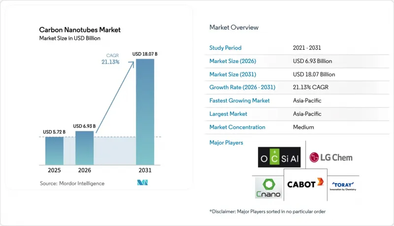 Carbon Nanotubes - Market - IMG1