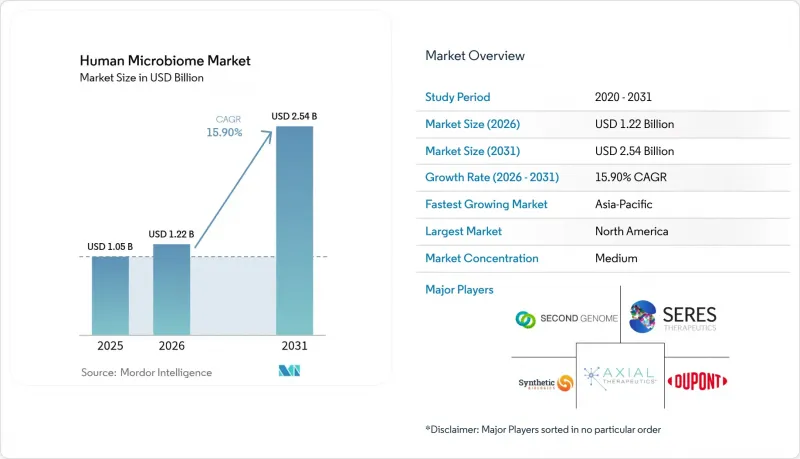 Human Microbiome - Market - IMG1