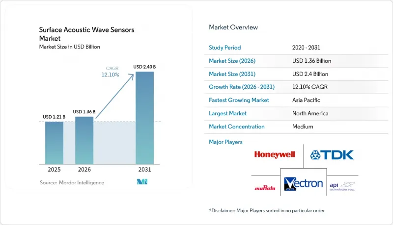 Surface Acoustic Wave Sensors - Market - IMG1