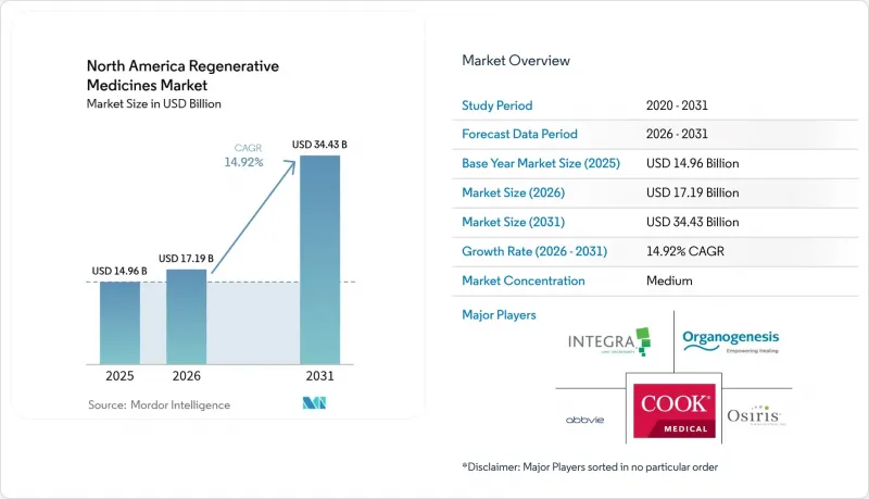 North America Regenerative Medicines - Market - IMG1