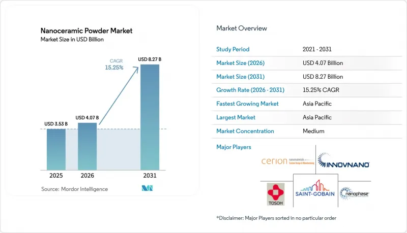 Nanoceramic Powder - Market - IMG1