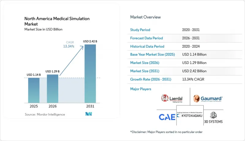 North America Medical Simulation - Market - IMG1