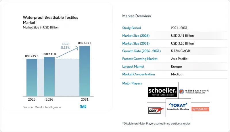 Waterproof Breathable Textiles - Market - IMG1