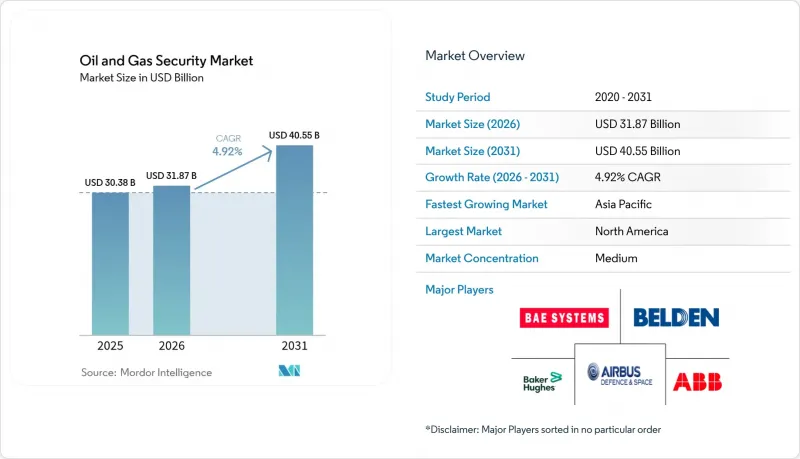 Oil And Gas Security - Market - IMG1