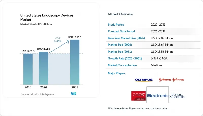 United States Endoscopy Devices - Market - IMG1